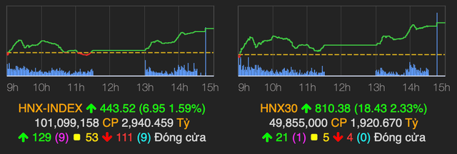 VN-Index lấy lại đà tăng nhưng khối ngoại bán ròng phiên thứ 7 - Hình 2 VN-Index lay lai da tang nhung khoi ngoai ban rong phien thu 7-Hinh-2