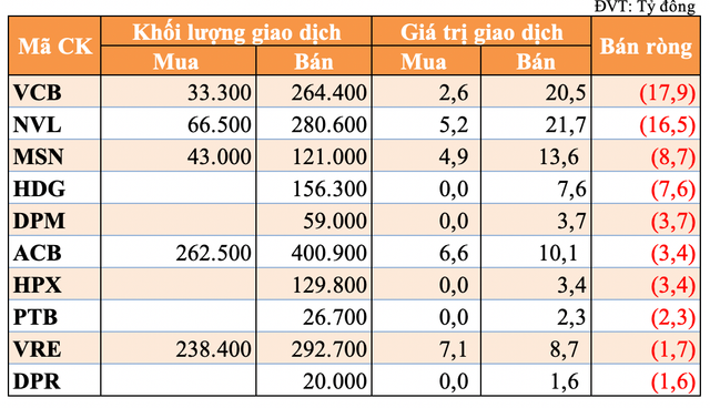 Tự doanh bán ròng nhẹ trong phiên 3/6, tập trung bán VCB, NVL, MSN - Hình 2 Tu doanh ban rong nhe trong phien 3/6, tap trung ban VCB, NVL, MSN-Hinh-2