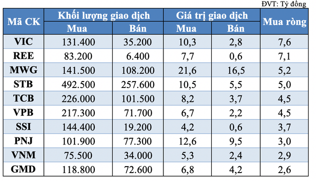 Tự doanh bán ròng nhẹ trong phiên 3/6, tập trung bán VCB, NVL, MSN Tu doanh ban rong nhe trong phien 3/6, tap trung ban VCB, NVL, MSN