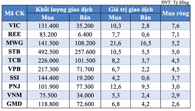 Tu doanh ban rong nhe trong phien 3/6, tap trung ban VCB, NVL, MSN