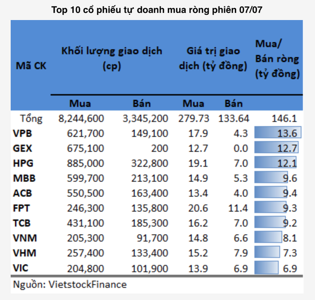 REE bị tự doanh bán ròng mạnh trong phiên thị trường bật tăng 17 điểm REE bi tu doanh ban rong manh trong phien thi truong bat tang 17 diem