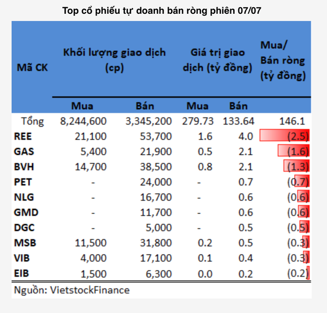 REE bị tự doanh bán ròng mạnh trong phiên thị trường bật tăng 17 điểm - Hình 2 REE bi tu doanh ban rong manh trong phien thi truong bat tang 17 diem-Hinh-2
