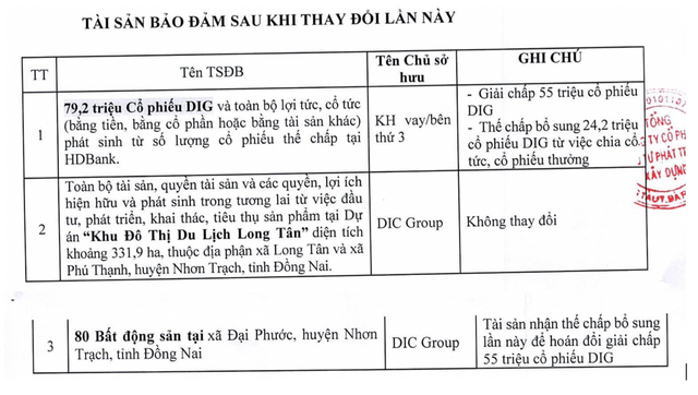 DIG nộp bổ sung 24,2 triệu cổ phiếu và 80 bất động sản làm tài sản đảm bảo cho 3.500 tỷ đồng trái phiếu DIG nop bo sung 24,2 trieu co phieu va 80 bat dong san lam tai san dam bao cho 3.500 ty dong trai phieu