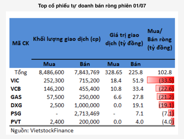 Tự doanh mạnh tay mua ròng ở FPT, STB phiên 1/7 - Hình 2 Tu doanh manh tay mua rong o FPT, STB phien 1/7-Hinh-2
