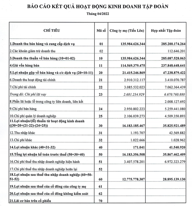 Lợi nhuận sau thuế tháng 4 của Thép Tiến Lên giảm 75% Loi nhuan sau thue thang 4 cua Thep Tien Len giam 75%