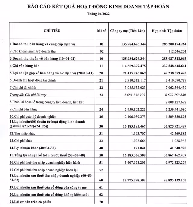 Loi nhuan sau thue thang 4 cua Thep Tien Len giam 75%