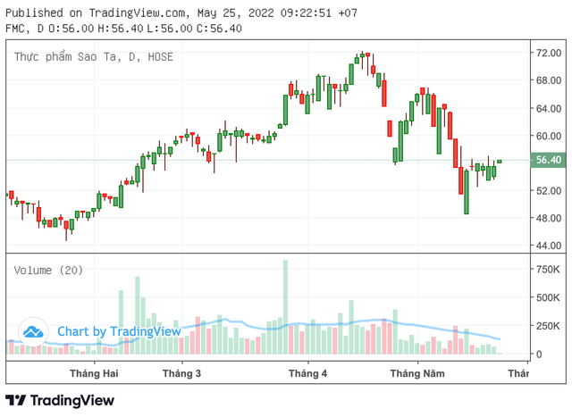 Thị giá giảm sâu 46% từ vùng đỉnh, Thực phẩm Sao Ta (FMC) nói gì? Thi gia giam sau 46% tu vung dinh, Thuc pham Sao Ta (FMC) noi gi?