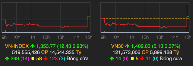 VN-Index đảo chiều tăng 12 điểm về cuối phiên, khối ngoại quay lại bán ròng VN-Index dao chieu tang 12 diem ve cuoi phien, khoi ngoai quay lai ban rong