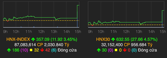 VN-Index đảo chiều tăng 12 điểm về cuối phiên, khối ngoại quay lại bán ròng - Hình 2 VN-Index dao chieu tang 12 diem ve cuoi phien, khoi ngoai quay lai ban rong-Hinh-2
