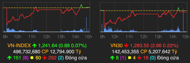 VN-Index đi ngang quanh mốc 1.240 điểm, khối ngoại lại bán ròng VN-Index di ngang quanh moc 1.240 diem, khoi ngoai lai ban rong