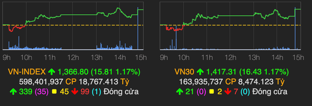 VN-Index phục hồi thêm 15 điểm, dòng tiền đổ vào nhóm thuỷ sản VN-Index phuc hoi them 15 diem, dong tien do vao nhom thuy san