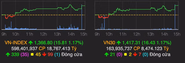 VN-Index phuc hoi them 15 diem, dong tien do vao nhom thuy san