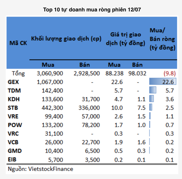 HPG của đại gia Trần Đình Long bị tự doanh bán ròng mạnh trong phiên 12/7 HPG cua dai gia Tran Dinh Long bi tu doanh ban rong manh trong phien 12/7