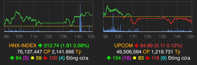 Cổ phiếu ngành thép đồng loạt tăng trong phiên VN-Index đỏ nhẹ - Hình 2 Co phieu nganh thep dong loat tang trong phien VN-Index do nhe-Hinh-2