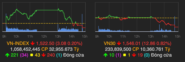 VN30-Index giảm hơn 12 điểm do nhóm ngân hàng VN30-Index giam hon 12 diem do nhom ngan hang