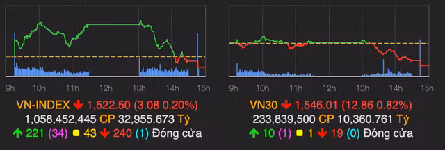 VN30-Index giam hon 12 diem do nhom ngan hang