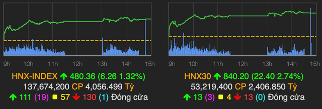 VN30-Index giảm hơn 12 điểm do nhóm ngân hàng - Hình 2 VN30-Index giam hon 12 diem do nhom ngan hang-Hinh-2