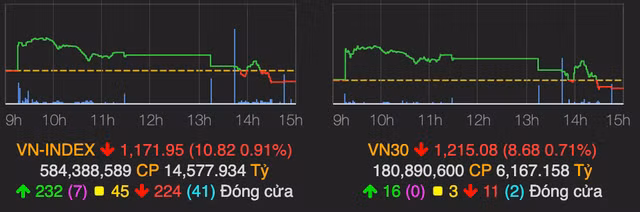 Luc ban manh xuat hien ve cuoi phien, VN-Index giam them 11 diem