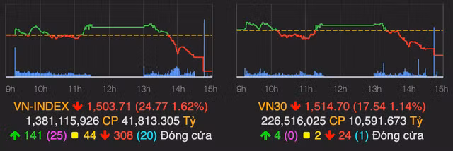 HoSE bi nghen lenh khi VN-Index do deo 25 diem, loat co phieu 'nong' bi chot loi