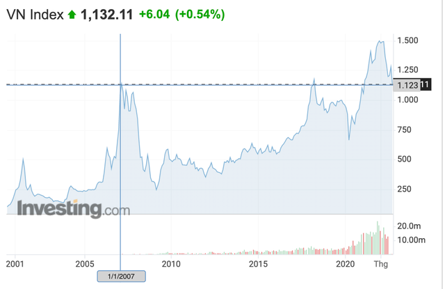 VN-Index ve moc nam 2007, von hoa thi truong boc hoi 26 ty USD
