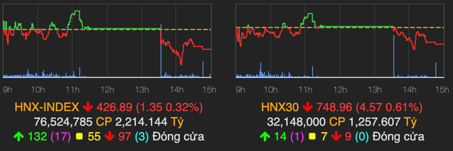 VN-Index lại bị điều chỉnh, lùi về mốc 1.500 điểm - Hình 2 VN-Index lai bi dieu chinh, lui ve moc 1.500 diem-Hinh-2