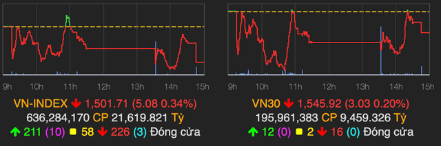 VN-Index lại bị điều chỉnh, lùi về mốc 1.500 điểm VN-Index lai bi dieu chinh, lui ve moc 1.500 diem