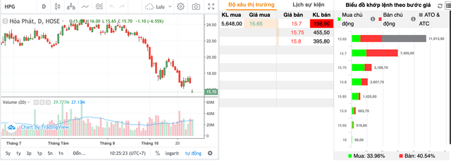 Co phieu HPG bi khoi ngoai 'xa manh' sau tin lo khung 1.800 ty dong