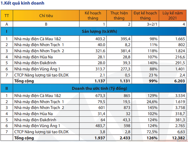 Doanh thu tháng 5 của PV Power giảm 4% so với cùng kỳ - Hình 2 Doanh thu thang 5 cua PV Power giam 4% so voi cung ky-Hinh-2