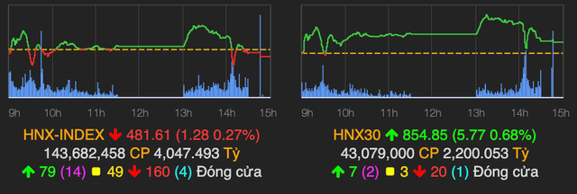 VN-Index tiếp tục giảm sâu và mất mốc 1.500 điểm - Hình 2 VN-Index tiep tuc giam sau va mat moc 1.500 diem-Hinh-2