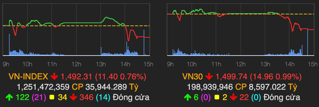 VN-Index tiếp tục giảm sâu và mất mốc 1.500 điểm VN-Index tiep tuc giam sau va mat moc 1.500 diem
