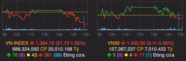 Sac do va xanh lo bao phu toan thi truong, VN-Index xuong moc 1.384 diem