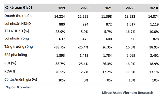 Mirae Asset: Động lực kép giúp ASM tăng trưởng tốt năm 2022, khuyến nghị mua giá mục tiêu 35.200 đồng Mirae Asset: Dong luc kep giup ASM tang truong tot nam 2022, khuyen nghi mua gia muc tieu 35.200 dong