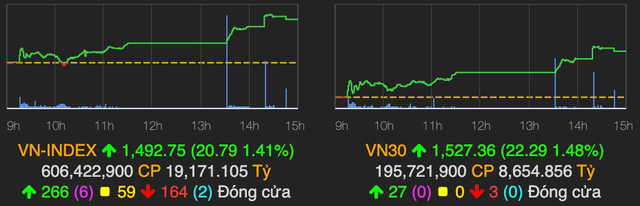 VN-Index lấy lại 21 điểm đã mất hôm qua VN-Index lay lai 21 diem da mat hom qua