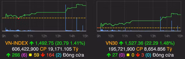 VN-Index lay lai 21 diem da mat hom qua