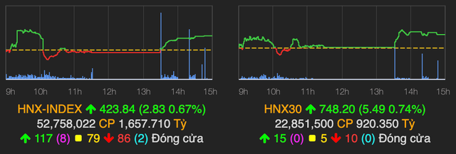 VN-Index lấy lại 21 điểm đã mất hôm qua - Hình 2 VN-Index lay lai 21 diem da mat hom qua-Hinh-2