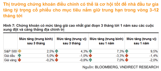 VNDirect: Tac dong tu xung dot Nga - Ukraine toi Viet Nam khong lon, dieu chinh la co hoi tot de tang ty trong co phieu-Hinh-2