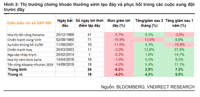 VNDirect: Tac dong tu xung dot Nga - Ukraine toi Viet Nam khong lon, dieu chinh la co hoi tot de tang ty trong co phieu