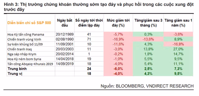 VNDirect: Tac dong tu xung dot Nga - Ukraine toi Viet Nam khong lon, dieu chinh la co hoi tot de tang ty trong co phieu