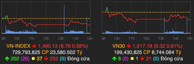 VN-Index giảm gần 9 điểm phiên đầu tuần dù cổ phiếu ngành phân bón, than, thép tăng mạnh VN-Index giam gan 9 diem phien dau tuan du co phieu nganh phan bon, than, thep tang manh