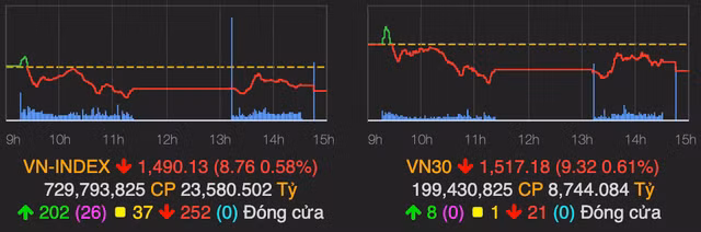 VN-Index giam gan 9 diem phien dau tuan du co phieu nganh phan bon, than, thep tang manh