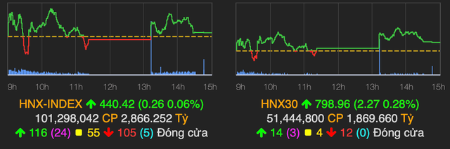 VN-Index giảm gần 9 điểm phiên đầu tuần dù cổ phiếu ngành phân bón, than, thép tăng mạnh - Hình 2 VN-Index giam gan 9 diem phien dau tuan du co phieu nganh phan bon, than, thep tang manh-Hinh-2
