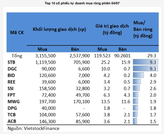 STB, DGC được tự doanh mua ròng mạnh phiên 4/7 STB, DGC duoc tu doanh mua rong manh phien 4/7
