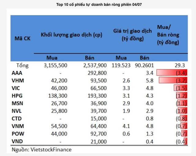 STB, DGC được tự doanh mua ròng mạnh phiên 4/7 - Hình 2 STB, DGC duoc tu doanh mua rong manh phien 4/7-Hinh-2