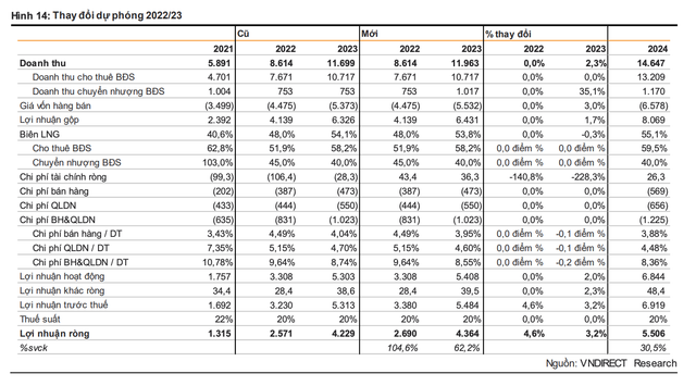 Vincom Retail có thể thu về 3.200 tỷ đồng tiền đặt cọc shophouse nửa cuối 2022 Vincom Retail co the thu ve 3.200 ty dong tien dat coc shophouse nua cuoi 2022