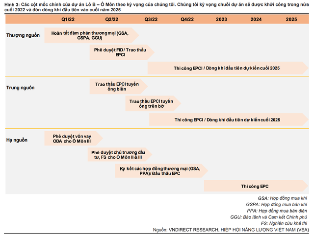 Cổ phiếu dầu khí nào sẽ hưởng lợi từ chuỗi dự án Lô B – Ô Môn? Co phieu dau khi nao se huong loi tu chuoi du an Lo B – O Mon?