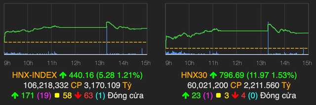 Chứng khoán hạ nhiệt và chỉ còn tăng hơn 4 điểm về cuối phiên - Hình 2 Chung khoan ha nhiet va chi con tang hon 4 diem ve cuoi phien-Hinh-2