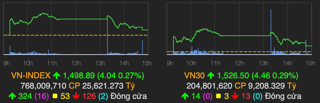 Chứng khoán hạ nhiệt và chỉ còn tăng hơn 4 điểm về cuối phiên Chung khoan ha nhiet va chi con tang hon 4 diem ve cuoi phien