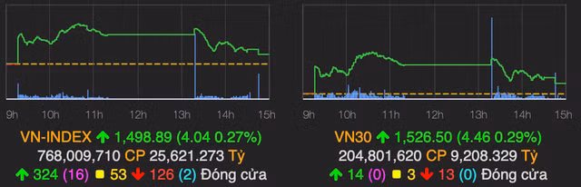 Chung khoan ha nhiet va chi con tang hon 4 diem ve cuoi phien