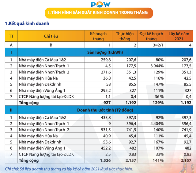 PV Power uoc doanh thu di lui 14% trong thang 1/2022