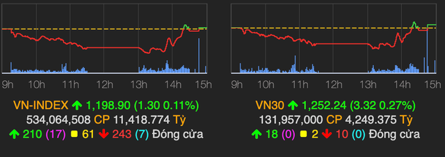 VN-Index mở đầu tháng 7 trong sắc xanh nhờ nhóm chứng khoán bứt phá VN-Index mo dau thang 7 trong sac xanh nho nhom chung khoan but pha